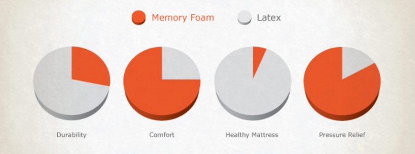 is there latex in mattresses